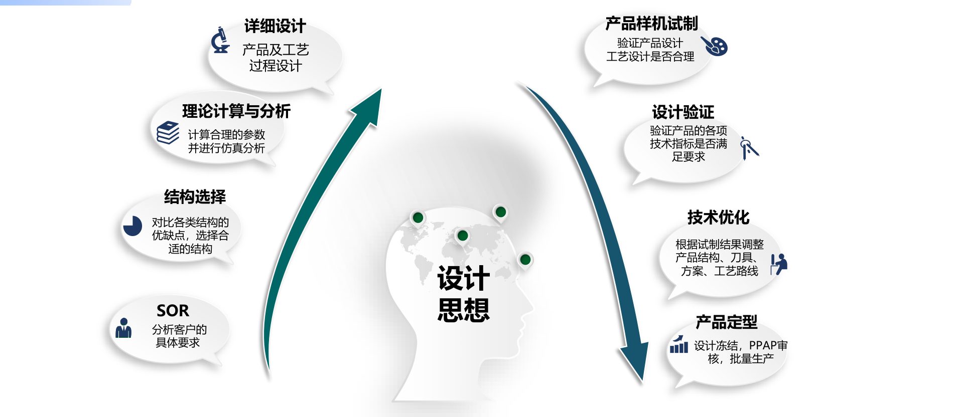 研发流程