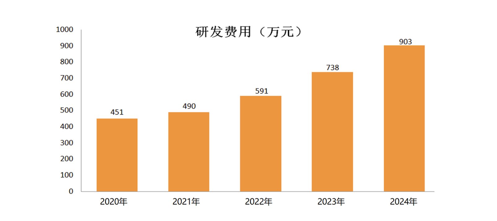 研发费用趋势